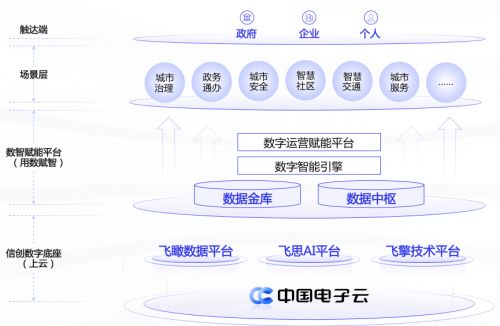 中國系統(tǒng)發(fā)布信創(chuàng)數(shù)字大腦，以自主架構賦能安全智慧城市建設