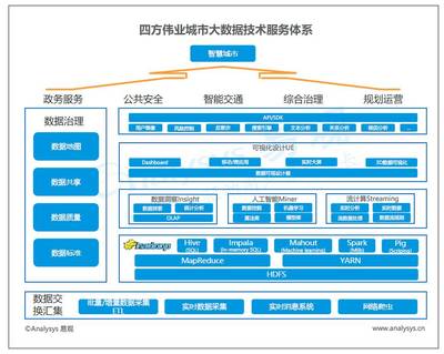 中國城市大數據市場報告 中興、浪潮、四方偉業、美林、明略、數字冰雹技術與市場分析